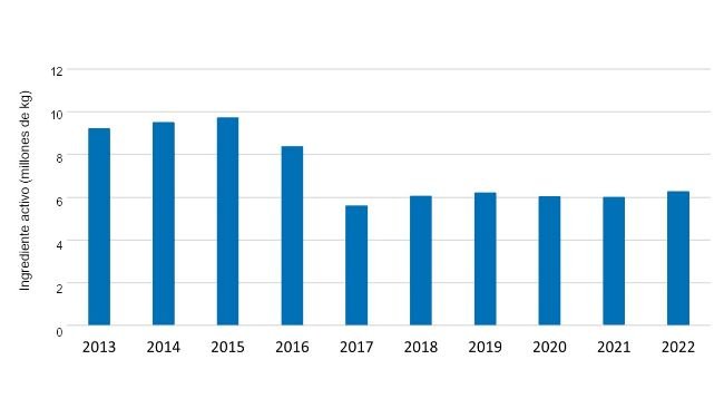 Ventas nacionales y distribución de medicamentos antimicrobiano para uso en animales destinados a la producción de alimentos 2013-2022. Fuente: FDA.