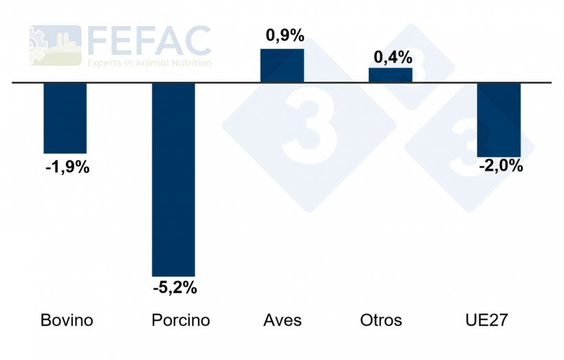 Evoluci&oacute;n de la producci&oacute;n de piensos compuestos por categor&iacute;as. Aumento/disminuci&oacute;n porcentual anual entre 2022 y 2023. Fuente: FEFAC.
