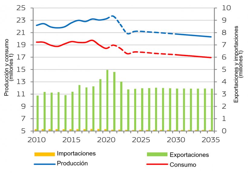 Equilibrio del mercado de la carne de porcino en la UE. Fuente: Comisi&oacute;n Europea.
