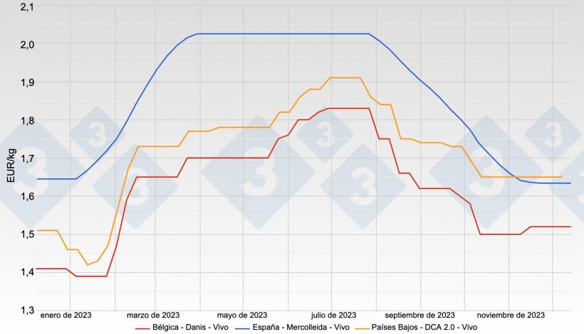 Gráfica 1. Evolución del precio del cerdo (€ kg/vivo) en España, Países Bajos y Bélgica a lo largo de 2023.