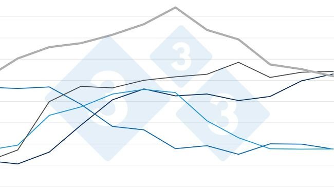 Índice de precios de la carne de cerdo de la FAO. Fuente: FAO.