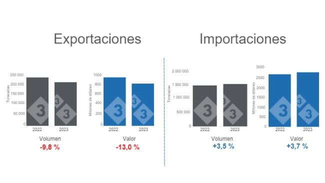 Gráfico 1. Comercio internacional de carne de cerdo acumulado en el período enero - noviembre. Elaborado por el Departamento de Economía e Inteligencia de Mercados de 333 Latinoamérica con datos del Grupo Consultor de Mercados Agrícolas (GCMA) 