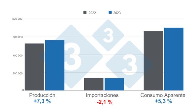 Gráfico 1. Resultados de las variables fundamentales del sector porcicultor colombiano en 2023. Elaborado por el Departamento de Economía e Inteligencia de Mercados de 333 Latinoamérica con datos del DANE y Porkcolombia. 
