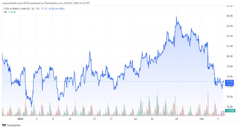 Gráfico 2. Evolución de los precios del Brent (fuente: tradingview.com)