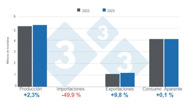 Gráfico 1. Resultados de las variables fundamentales del sector porcicultor brasilero en 2023. Elaborado por 333 Latinoamérica con datos del Instituto Brasileño de Geografía y Estadística (IBGE) y COMEX STAT. 