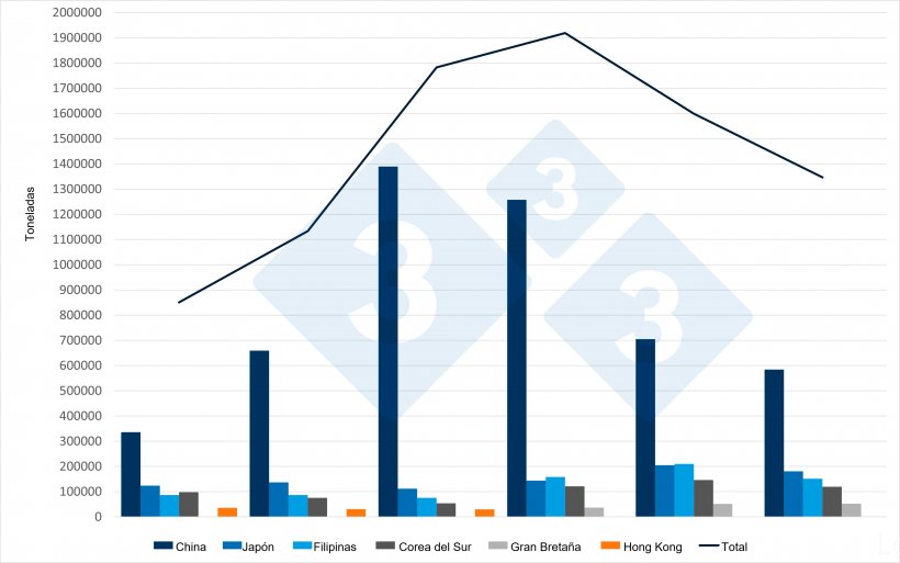Evoluci&oacute;n de las exportaciones espa&ntilde;olas de carne y productos porcinos a sus principales mercados de destino. Fuente: 333 a partir de datos del CEXGAN
