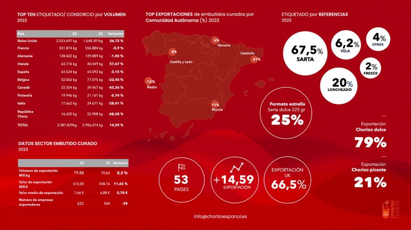 Infograf&iacute;a con datos del 2023 del Consorcio del Chorizo Espa&ntilde;ol.

