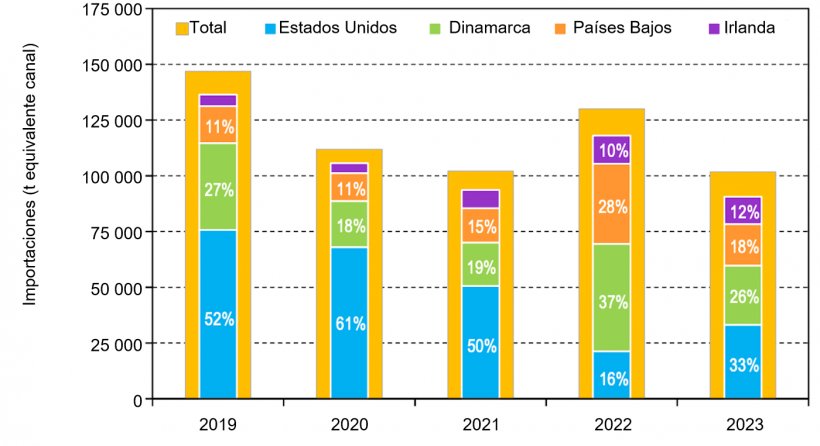 Figura 1. Principales fuentes de importaci&oacute;n de carne de cerdo de Australia: enero a junio de 2019 a 2023.
