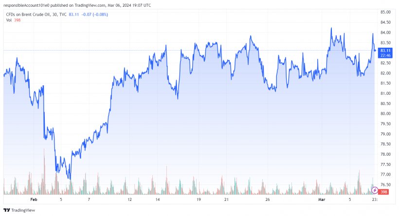 Gráfico 2. Evolución de los precios del Brent (fuente: tradingview.com)