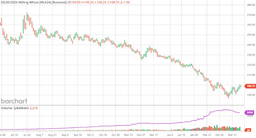 Gráfico 1. Evolución de los futuros de trigo harinero mayo/24 en el mercado Matif (Euronext).