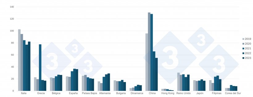 Evoluci&oacute;n de las exportaciones francesas de carne de porcino y productos porcinos a sus principales destinos (2019-2023). Fuente: 333 a partir de datos de FranceAgriMer.
