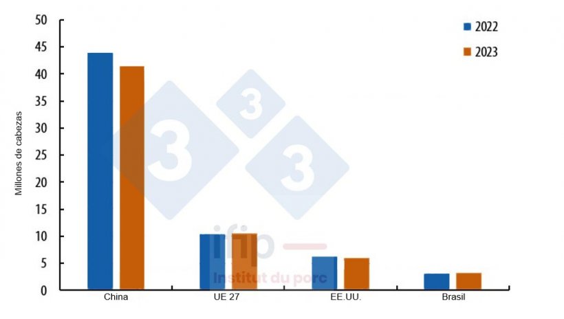 Evoluci&oacute;n de la caba&ntilde;a de cerdas reproductoras en los principales productores mundiales a cierre de 2023/2022. Fuente: IFIP seg&uacute;n Eurostat, MoA y USDA.
