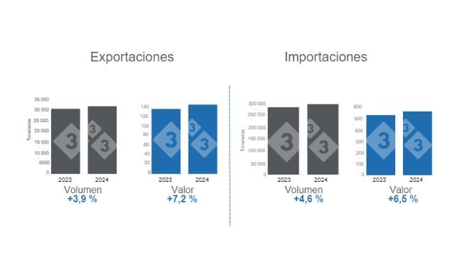 Gráfico 1. Comercio internacional de carne de cerdo en el primer bimestre de 2024, variaciones anuales. Elaborado por el Departamento de Economía e Inteligencia de Mercados de 333 Latinoamérica con datos del Grupo Consultor de Mercados Agrícolas (GCMA).