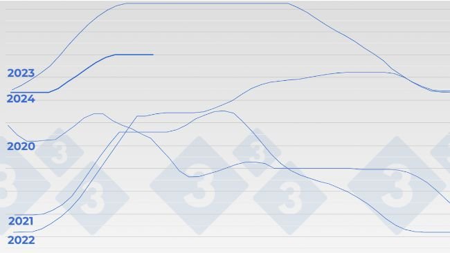 Evolución del precio del cerdo en el mercado Mercolleida (España).