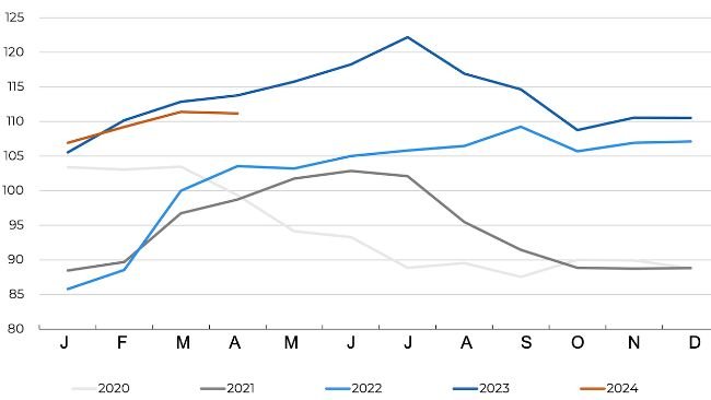 FAO pigmeat price index. Source: FAO.