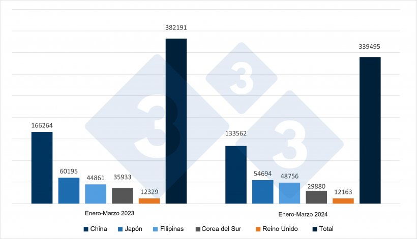 Exportaciones espa&ntilde;olas de productos porcinos (toneladas) a sus principales destinos. Fuente: 333 a partir de datos del CEXGAN.
