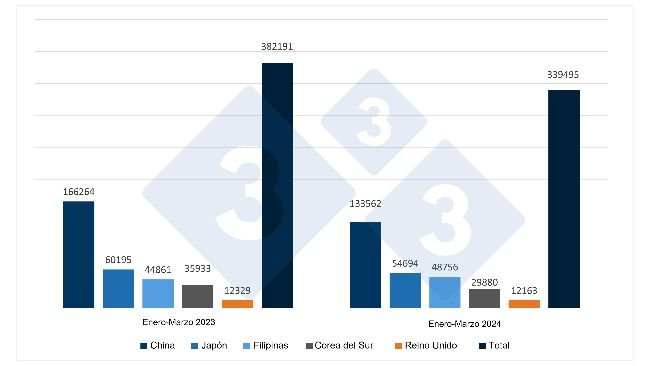Exportaciones españolas de productos porcinos (toneladas) a sus principales destinos. Fuente: 333 a partir de datos del CEXGAN.