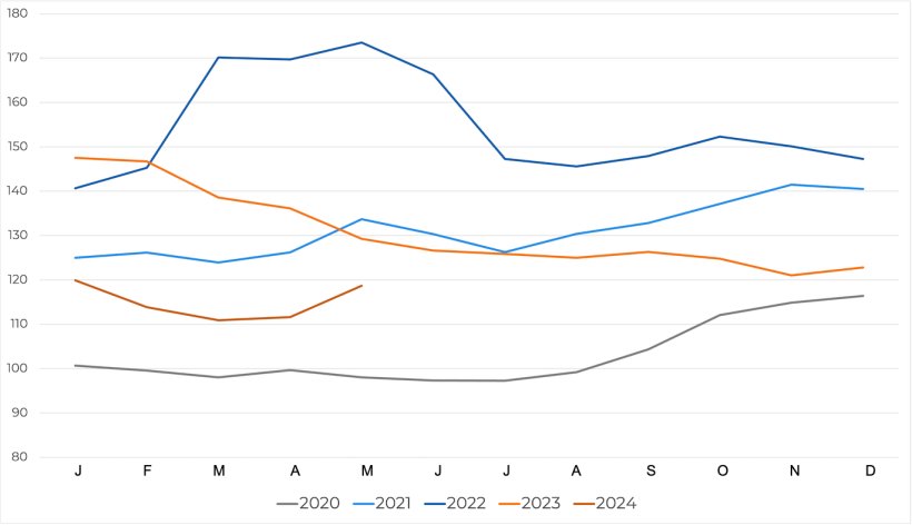Evoluci&oacute;n del &iacute;ndice de precios de cereales de la FAO. Fuente: FAO.
