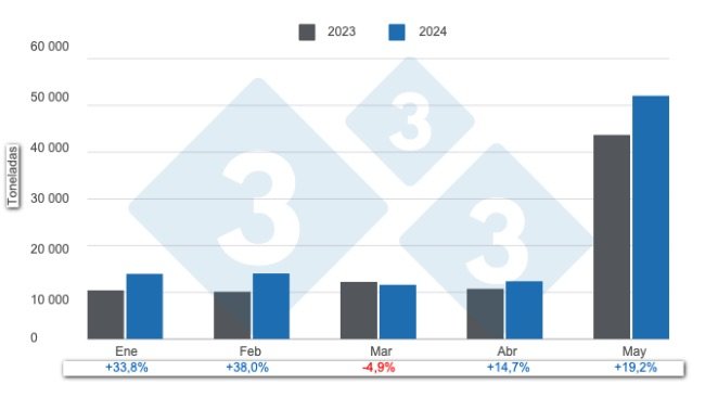 Gráfico 1: Importaciones mensuales de carne de cerdo en el primer cuatrimestre de 2024, variaciones anuales. Elaborado por el Departamento de Economía e Inteligencia de Mercados de 333 Latinoamérica con datos del DANE 
