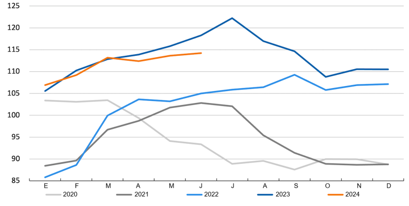 Evolución del Índice de Precios de la Carne de Porcino de la FAO. Fuente: FAO.
