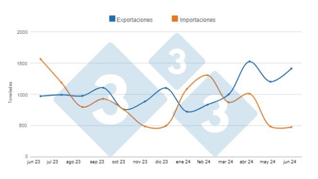 Gráfico 1. Evolución de las exportaciones e importaciones de carne de cerdo en los últimos 12 meses. Elaborado por el Departamento de Economía e Inteligencia de Mercados de 333 Latinoamérica con datos de la Secretaría de Agricultura, Ganadería y Pesca del Ministerio de Economía de Argentina. 