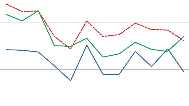 French pork production declines throughout 2023. Fuentes: Agreste (sacrificios), DGDDI (importaciones y exportaciones de animales vivos).