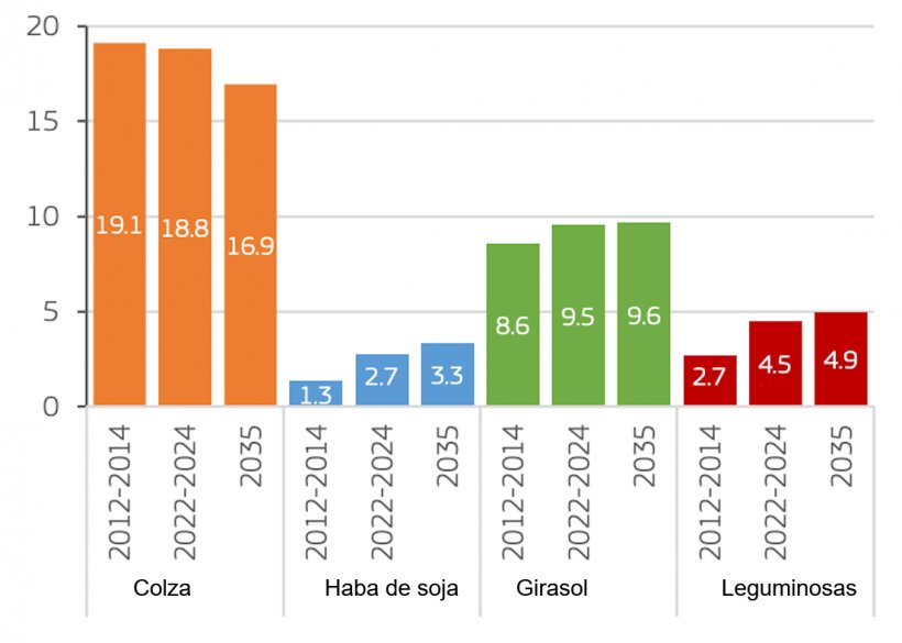 Producci&oacute;n de oleaginosas y proteaginosas en la UE (millones de toneladas). Fuente: Comisi&oacute;n Europea.
