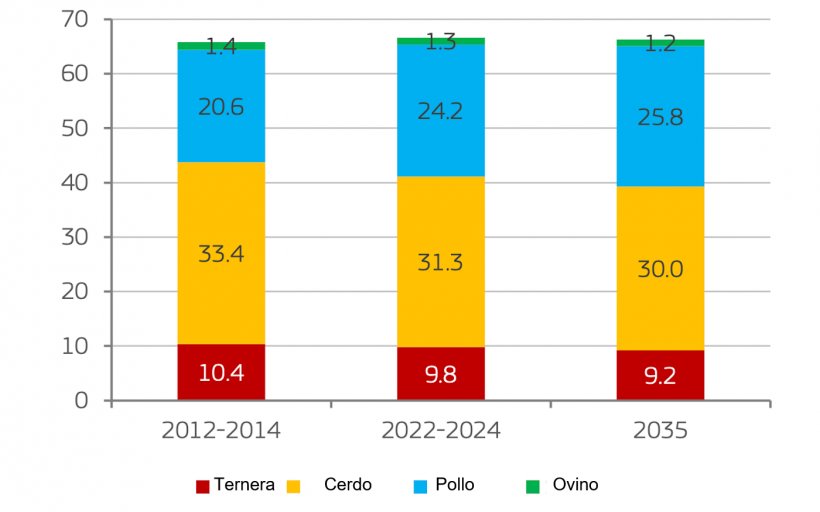 Consumo de carne per c&aacute;pita en la UE por tipo de carne (kg). Consumo aparente en peso al por menor. Fuente: Comisi&oacute;n Europea.
