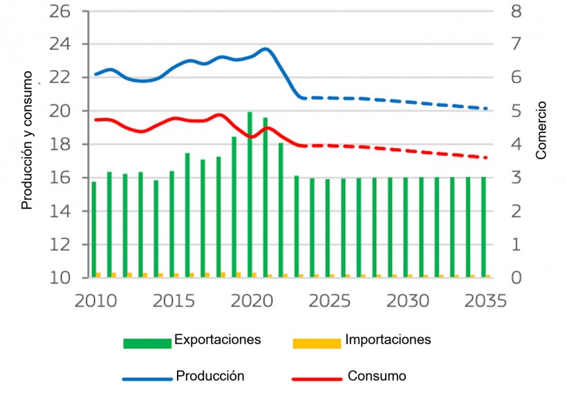 Balance del mercado de carne de porcino de la UE (millones de toneladas). La producci&oacute;n corresponde a la producci&oacute;n aut&oacute;ctona bruta. Fuente: Comisi&oacute;n Europea.
