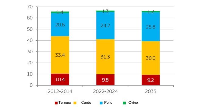 Consumo de carne per cápita en la UE por tipo de carne (kg). Consumo aparente en peso al por menor. Fuente: Comisión Europea.
