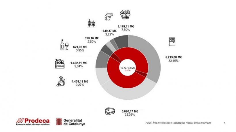 Exportaciones agroalimentarias de Catalunya por sectores en 2024.
