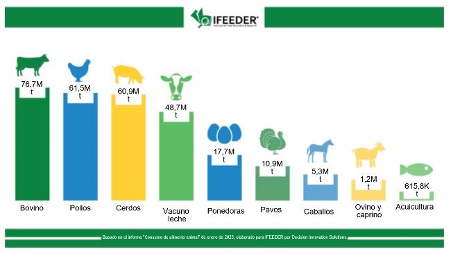 U.S. livestock, poultry, and farmed aquaculture feed consumption by species in 2023. Source: IFEEDER.