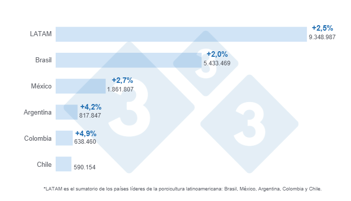 Gráfico 2: Proyecciones 333 LATAM para la producción de carne de cerdo en 2025 en los países líderes de Latinoamérica y el total regional. Cifras en toneladas y crecimiento porcentual estimado respecto a 2024. Elaborado por el Departamento de Economía y Sostenibilidad de 333 Latinoamérica con datos propios.