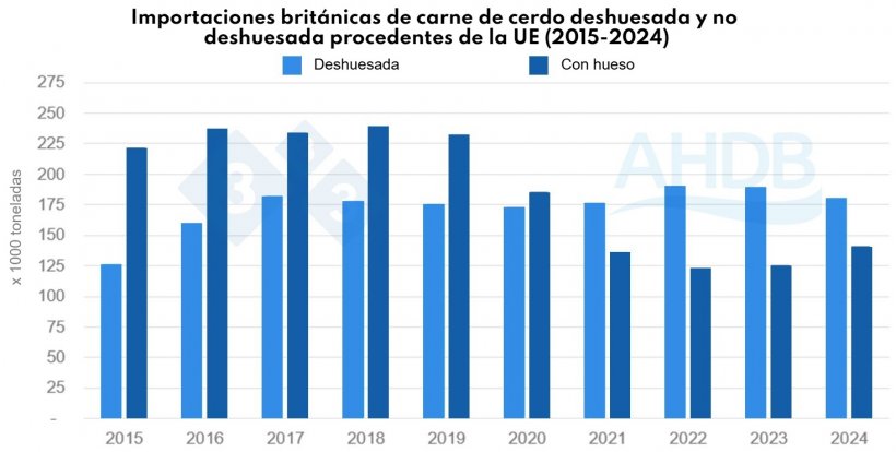 Figura 1. Importaciones brit&aacute;nicas de carne de cerdo deshuesada vs carne de cerdo con hueso procedente de la UE (2015-2024). Fuente: HMRC, compilado por Trade Data Monitor LLC.
