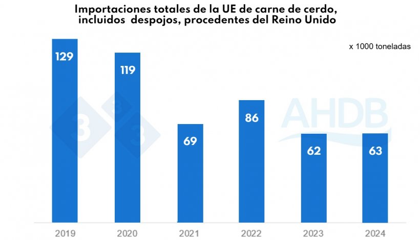 Figura 2. Importaciones totales de la UE de carne de cerdo, incluidos despojos, procedentes del Reino Unido. Fuente: HMRC, recopilado por Trade Data Monitor LLC
