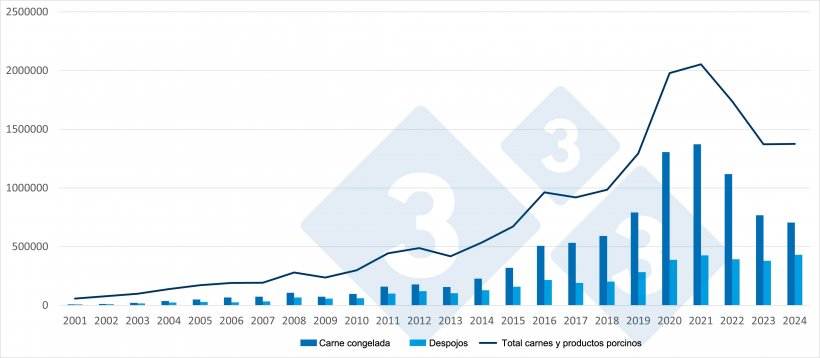 Evolución de las exportaciones españolas a terceros países de carne congelada, despojos y total (incluye todos los prodcutos porcinos). Fuente: 333 a partir de datos de UE Pigmeat trade Data.
