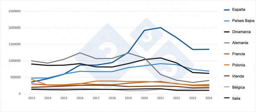Exportaciones extracomunitarias de carne de cerdo por Estado miembro (2013–2024). Fuente: 333 a partir de datos del Pigmeat Trade Data.