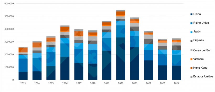 Evolución anual de los destinos clave para la carne de cerdo de la UE (2013–2024). Fuente: 333 a partir de datos de Pigmeat Trade Data.