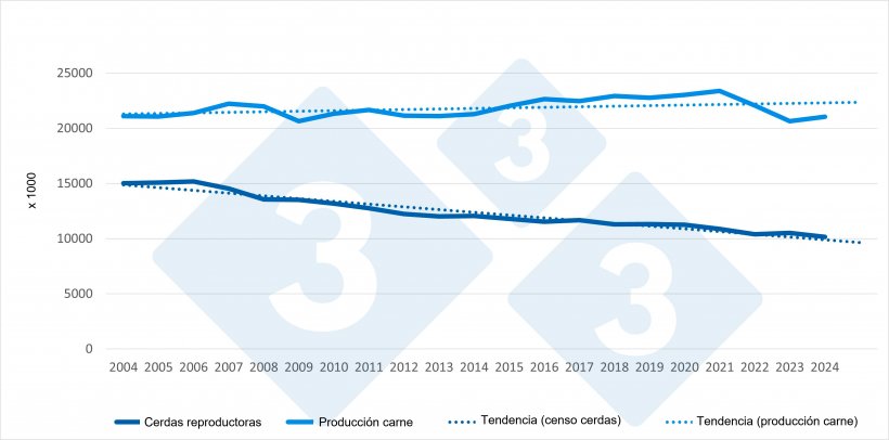 Evolución del censo de madres y producción de carne en la UE (2004-2024). Fuente: 333 a partir de datos de Eurostat. 