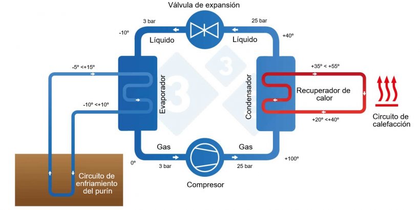 Esquema de funcionamiento de un sistema de lisiotermia. Fuente: IFIP.