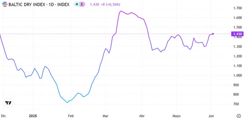 Gráfico 1. Evolución del Baltic Dry Index (el índice de los fletes marítimos) en el mes de mayo (fuente: https://es.tradingeconomics.com/commodity/baltic)