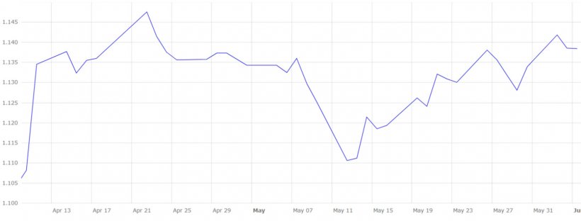 Gráfico 5. Evolución del cambio euro/dólar en la segunda quincena de abril, mayo y principios junio (fuente: Banco Central Europeo).