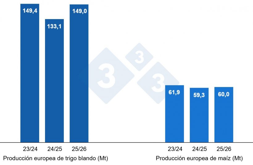 Gráfico 3. Previsión de la cosecha europea de trigo blando y maíz (fuente: USDA).