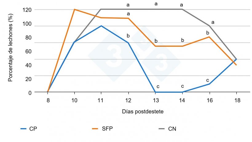 Figura 2. Efecto de la inoculaci&oacute;n de F4-ETEC (el d&iacute;a 10 postdestete) y porcentaje de lechones que excretan la bacteria (Fuente: Torres-Pitarch et al., 2025).&nbsp;Las letras diferentes en cada d&iacute;a representan diferencias significativas (p&lt;0.05). CP = control positivo&nbsp;(colistina), CN = control negativo, SFP&nbsp;= soluci&oacute;n fitog&eacute;nica para piensos.
La colistina (Colisol 250 000 IE/ml) se&nbsp;utiliz&oacute;&nbsp;como control positivo y se aplic&oacute; a trav&eacute;s del agua de bebida entre el d8 y d14 postdestete. La colistina se&nbsp;us&oacute; como&nbsp;referencia frente a E. coli., incluso con las&nbsp;restricciones actuales sobre el uso de esta.
