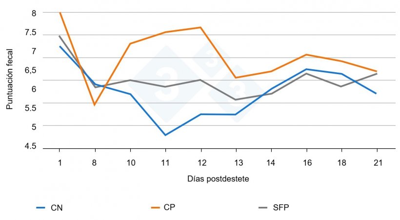 Figura 3. Efecto del tratamiento y su interacci&oacute;n con el d&iacute;a sobre la puntuaci&oacute;n de consistencia fecal a lo largo del periodo experimental. La inoculaci&oacute;n tuvo lugar el d&iacute;a 9 postdestete. CP&nbsp;= control positivo, CN = control negativo, SFP&nbsp;= soluci&oacute;n fitog&eacute;nica para piensos.
