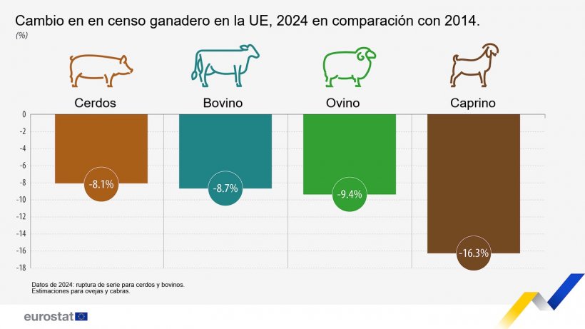 Evoluci&oacute;n de la poblaci&oacute;n ganadera de la UE. Fuente: Eurostat.
