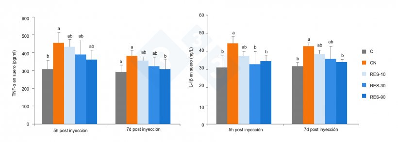 Figura 2. Marcadores inflamatorios séricos. Diferentes letras son estadísticamente significativas (p≤0,05). Xun et al, Ital J Animal Sc 2020 19
