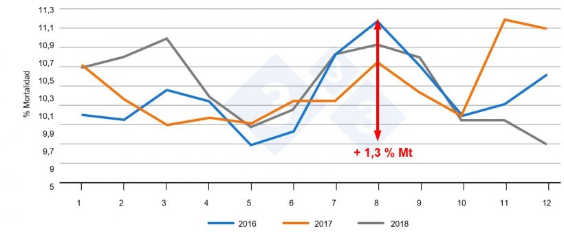 Figura 2. Evolución de la mortalidad en lechones a lo largo de los meses. Fuente: PigChamp Pro Europa