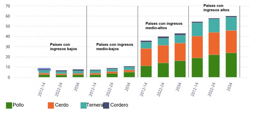 Consumo de carne per c&aacute;pita por grupo de ingresos y tipo de carne. Kilogramos/persona/a&ntilde;o (equivalente en peso minorista). Fuente: OCDE/FAO (2025), &quot;Perspectivas Agr&iacute;colas OCDE-FAO&quot;, estad&iacute;sticas agr&iacute;colas de la OCDE (base de datos), http://data-explorer/oecd.org/s/1hc.
