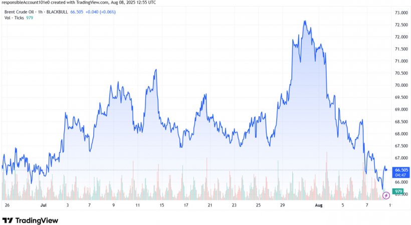 Gráfico 2. Evolución de los precios del Brent (fuente: tradingview.com)